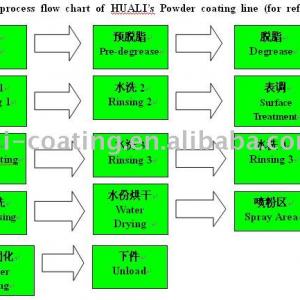 Powder Coating Process Flow Chart