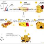 High performance sand making production line for mineral processing