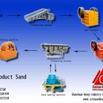 High Quality Sand Production Line/Sand Making Production Line For Sale