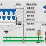 Beidou hot trickle irrigation fertilizer machinery