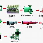 Organic compound fertilizer production line