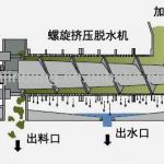 Water Extraction Machinery for coal slurry