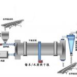 Revolving drum dryer(0086-13782789572)