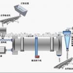 High Quality dryer/sludge rotary dryer/dryers Zhengzhou manufacturer-