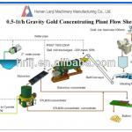 2013 Professional design gold ore recovery machine with low price