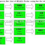 Standard process flow chart of HUALI Powder coating line