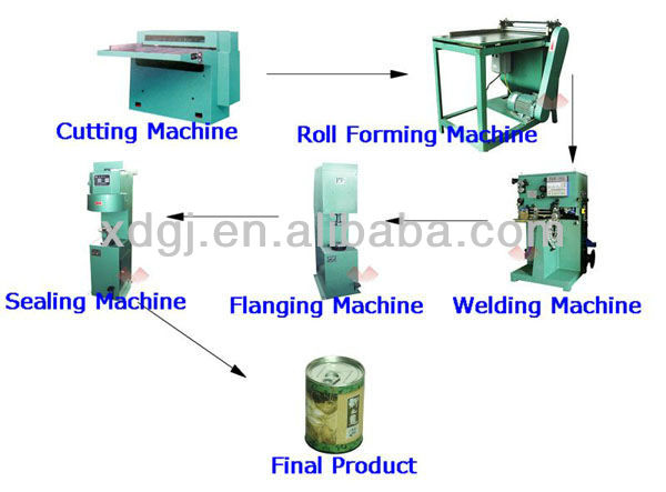 0.2-5L can/tin making production line packing packing machine