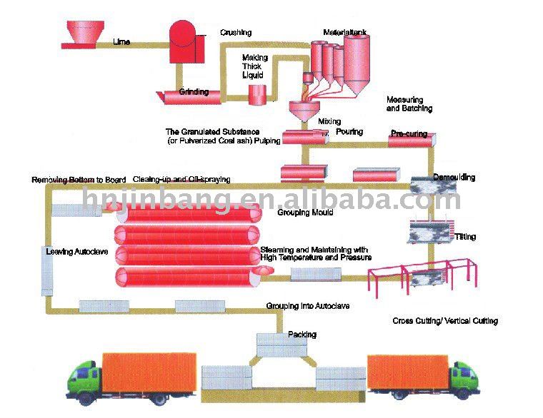 2011 AAC equipment of Hardening car for India Sale