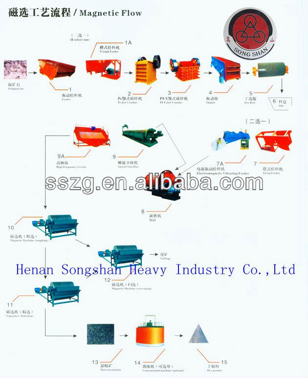 50 ton per hour iron ore processing equipment separation process