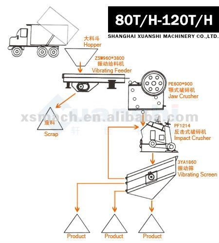 80T/H-120T/H Stone Crushing Plant