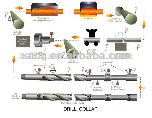 API 7-1 spiral oil collar