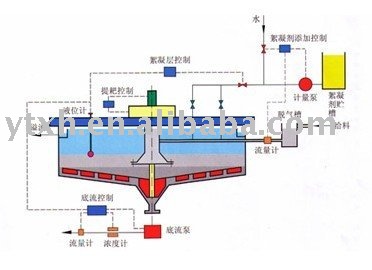 Automatic control system of XHK-5000 thickener