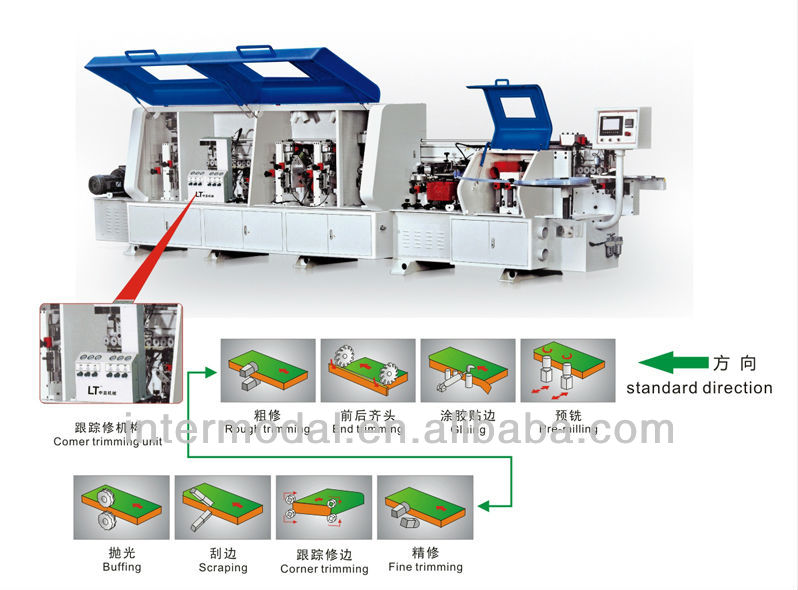 Automatic edge banding machine