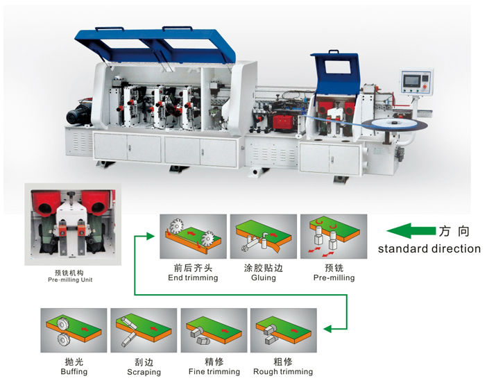 Automatic edge banding machine