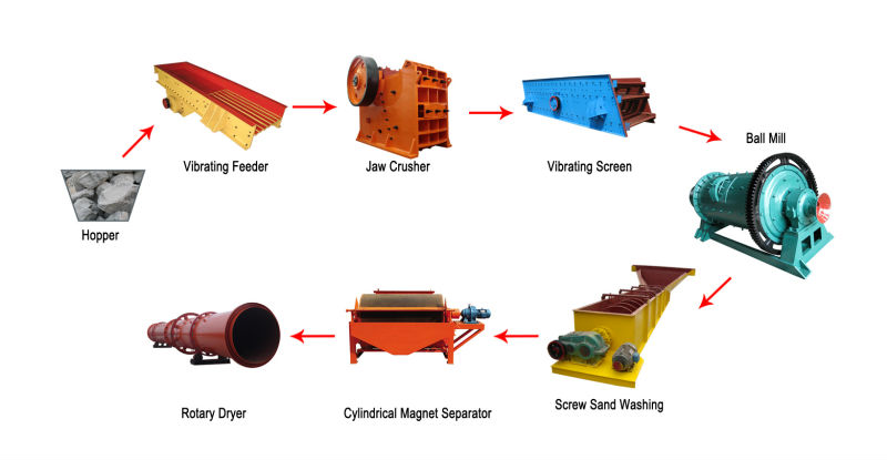 Beneficiation Equipment