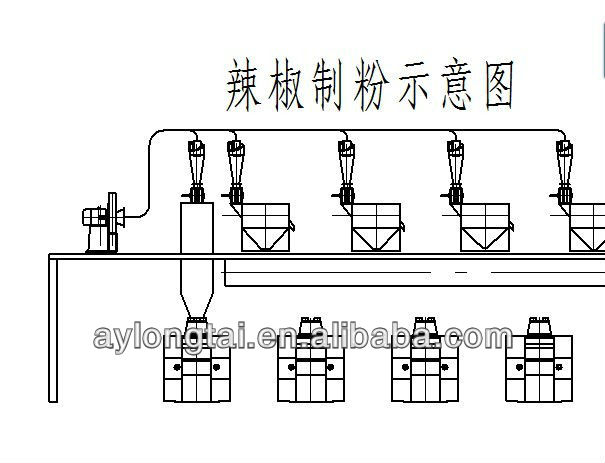 capsium pulverizing line