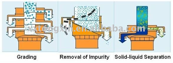 carbon steel three-D vibration sieve