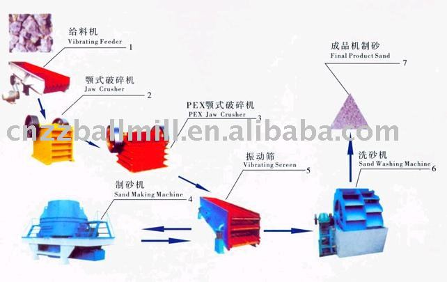 complete production line for Sand manufacturing
