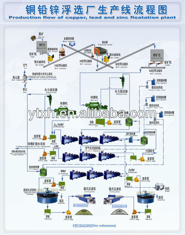 Copper Ore Beneficiation Plant