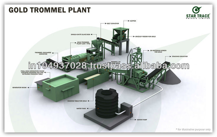 Gold Processing Plant