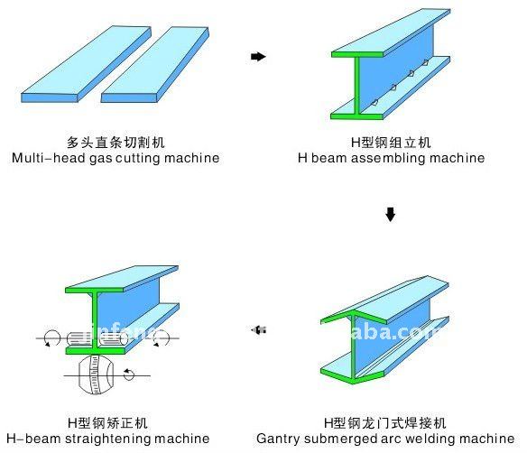 h beam welding line