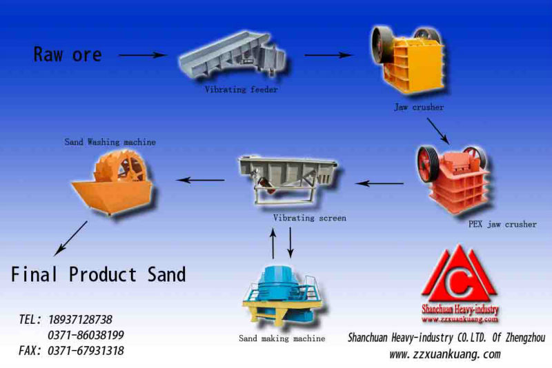 High Quality Sand Production Line/Sand Making Production Line For Sale
