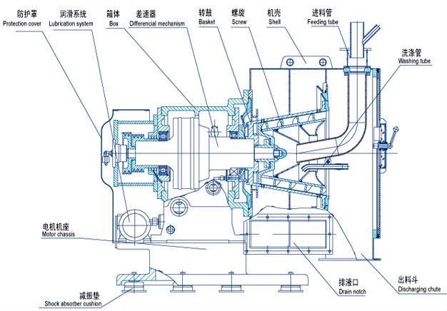 LLW series centrifugal decanter