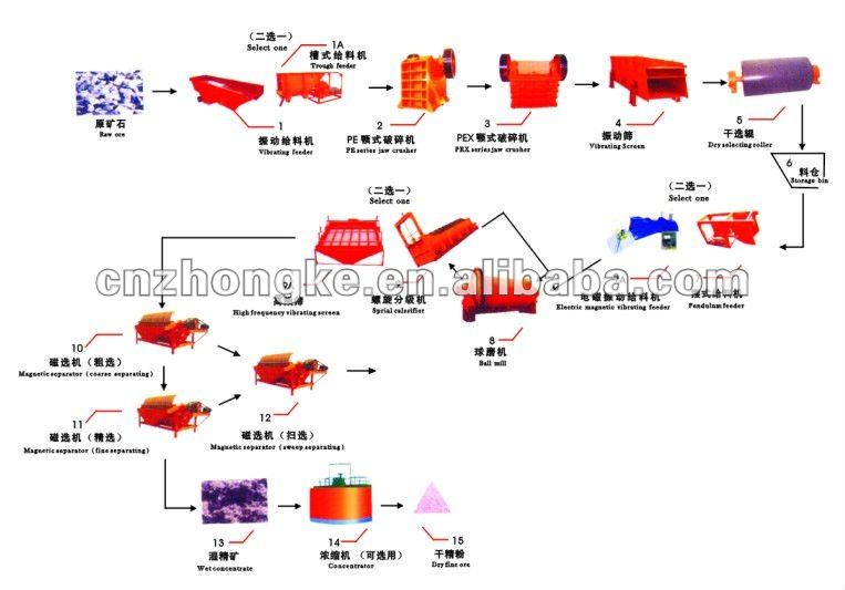 Magnetic Separation Process