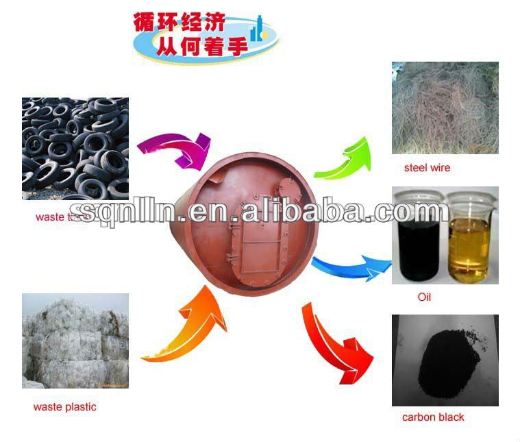 NON-POLLUTION fuel oil extrated from waste tyres/ rubber/ plastcs equipment