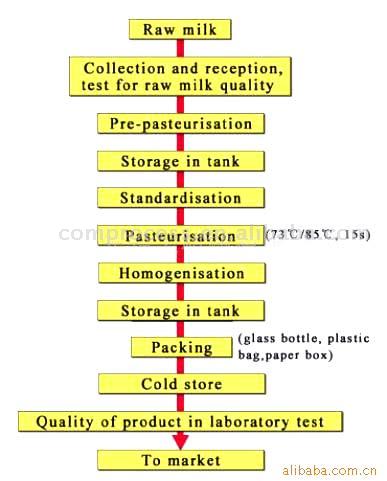 Pasteurized Milk Processing Line