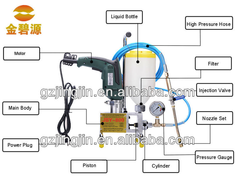 Polyurethane Injection Grouting Machine for Waterproofing