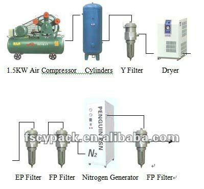 Purity nitrogen generator system P-3
