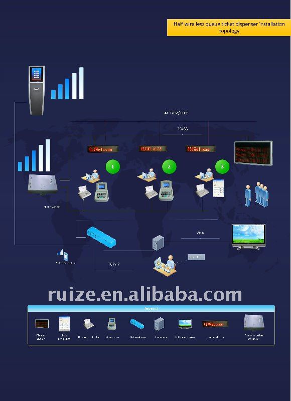 queuing management system with SMS reservation