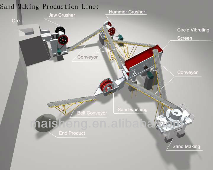 Sand Maker Sand Making Production Line