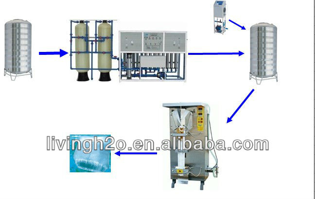 small scale water production line/sachet/pouch filling machine