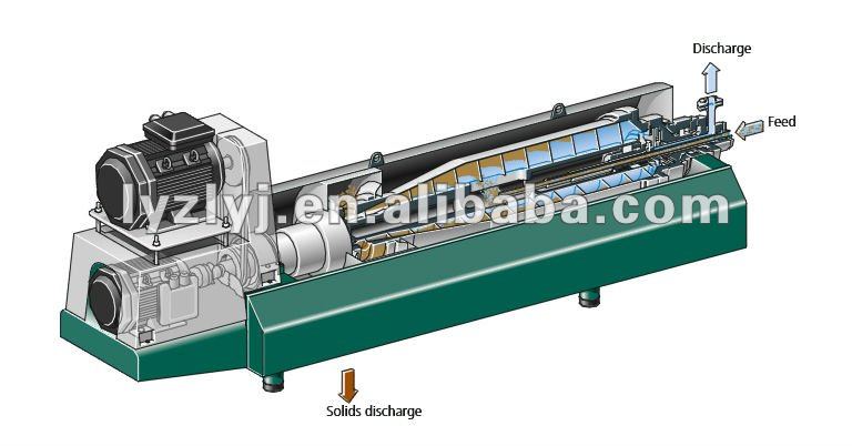 Solid Liquid Separation Centrifuge Separator