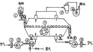 special purpose for the sodium gluconate drier with automation mechanism 11