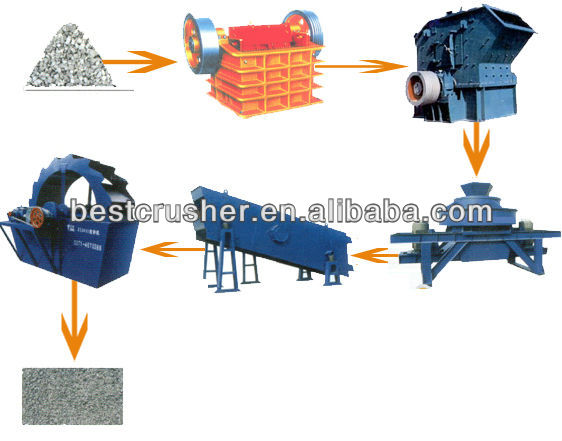 Stone and sand making production line/Sand making line/Sand making production line