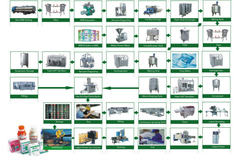 UHT Production line