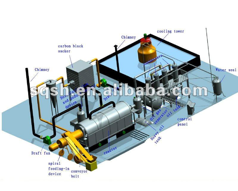 waste tyre pyrolysis production line