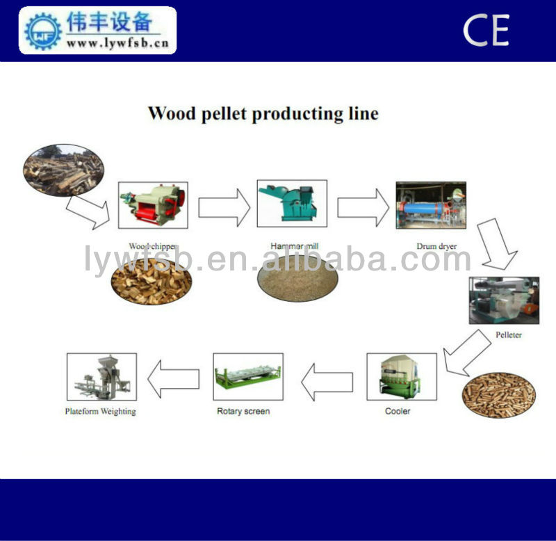 wood pellets machinery line; wood pellet plant