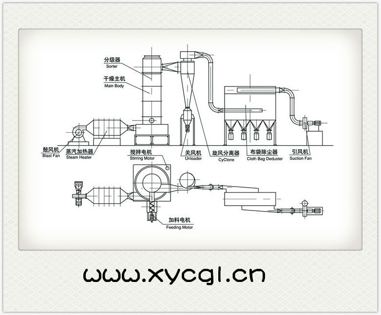 XSG Revolving Flash Dryer