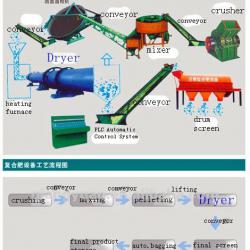 Agricultural Popular Organic Fertilizer Production Line Equipments