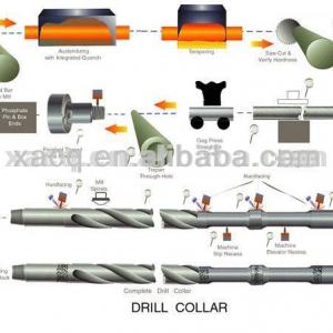 API 7-1 spiral oil collar