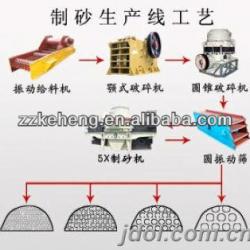 Artificial sand making line from China manufacturer