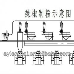 capsium pulverizing line