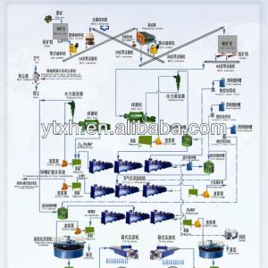 Copper Ore Beneficiation Plant