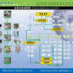 municipal waste recycling line