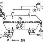 special purpose for the sodium gluconate drier with automation mechanism 11