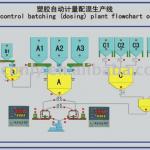 PVC mixing production line (plastics, rubber)